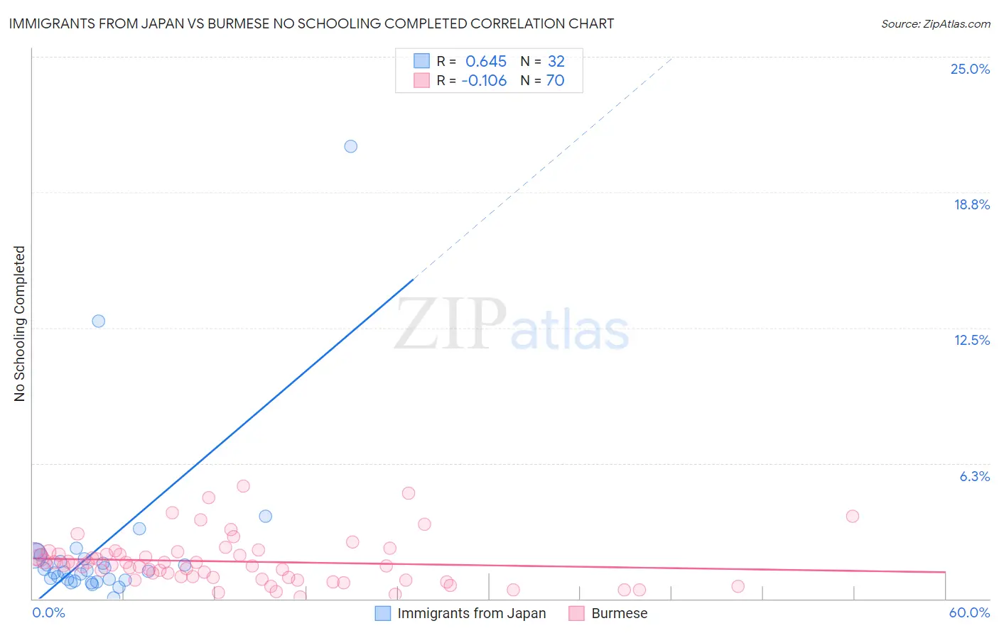 Immigrants from Japan vs Burmese No Schooling Completed