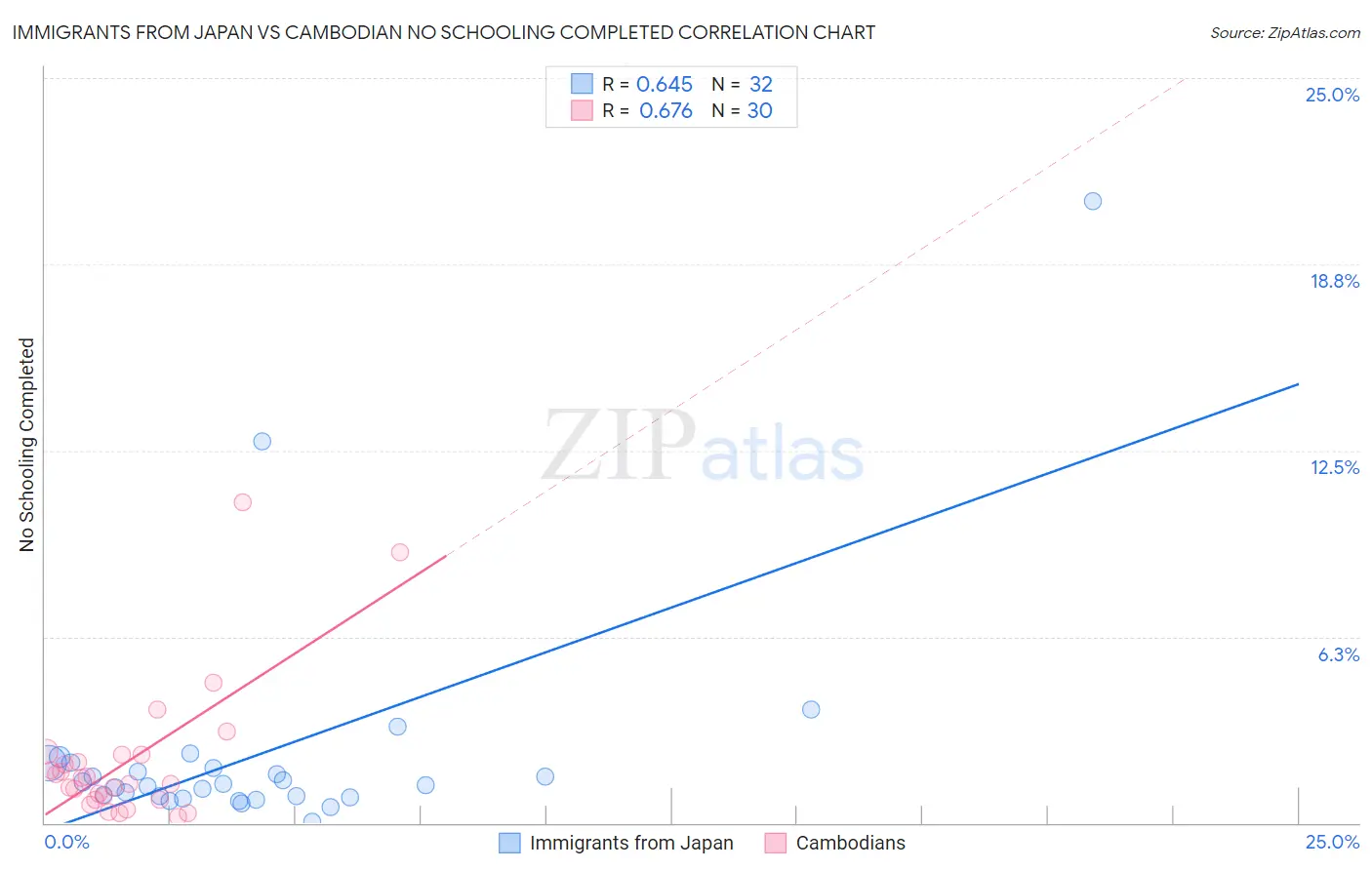 Immigrants from Japan vs Cambodian No Schooling Completed