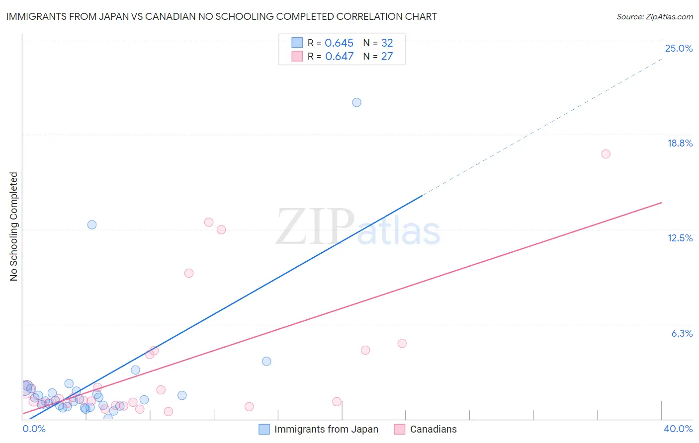 Immigrants from Japan vs Canadian No Schooling Completed