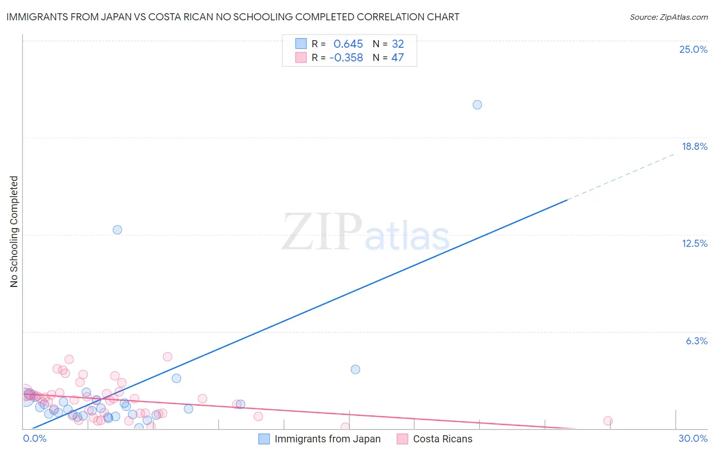 Immigrants from Japan vs Costa Rican No Schooling Completed