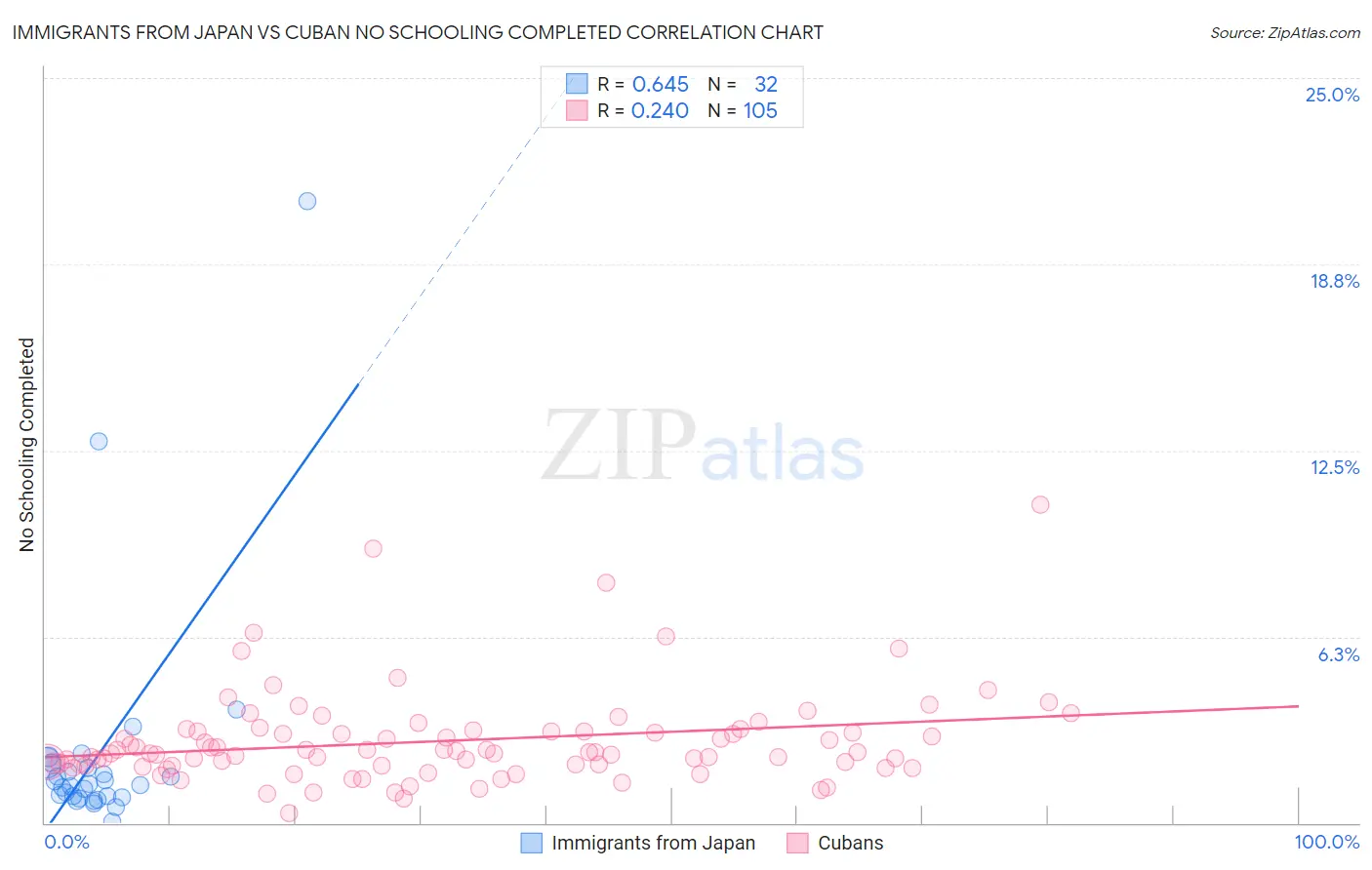 Immigrants from Japan vs Cuban No Schooling Completed