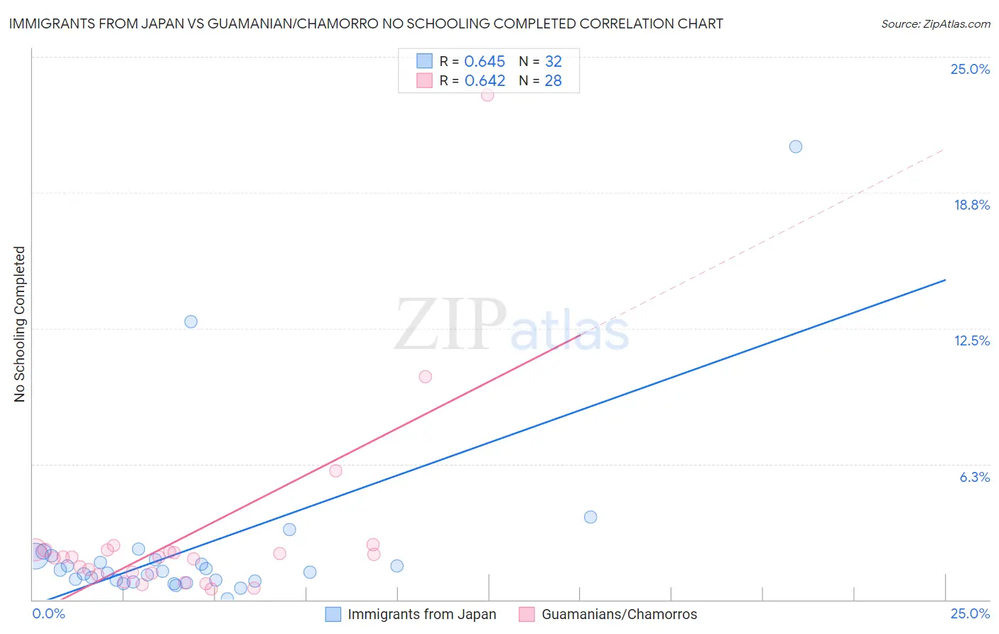 Immigrants from Japan vs Guamanian/Chamorro No Schooling Completed