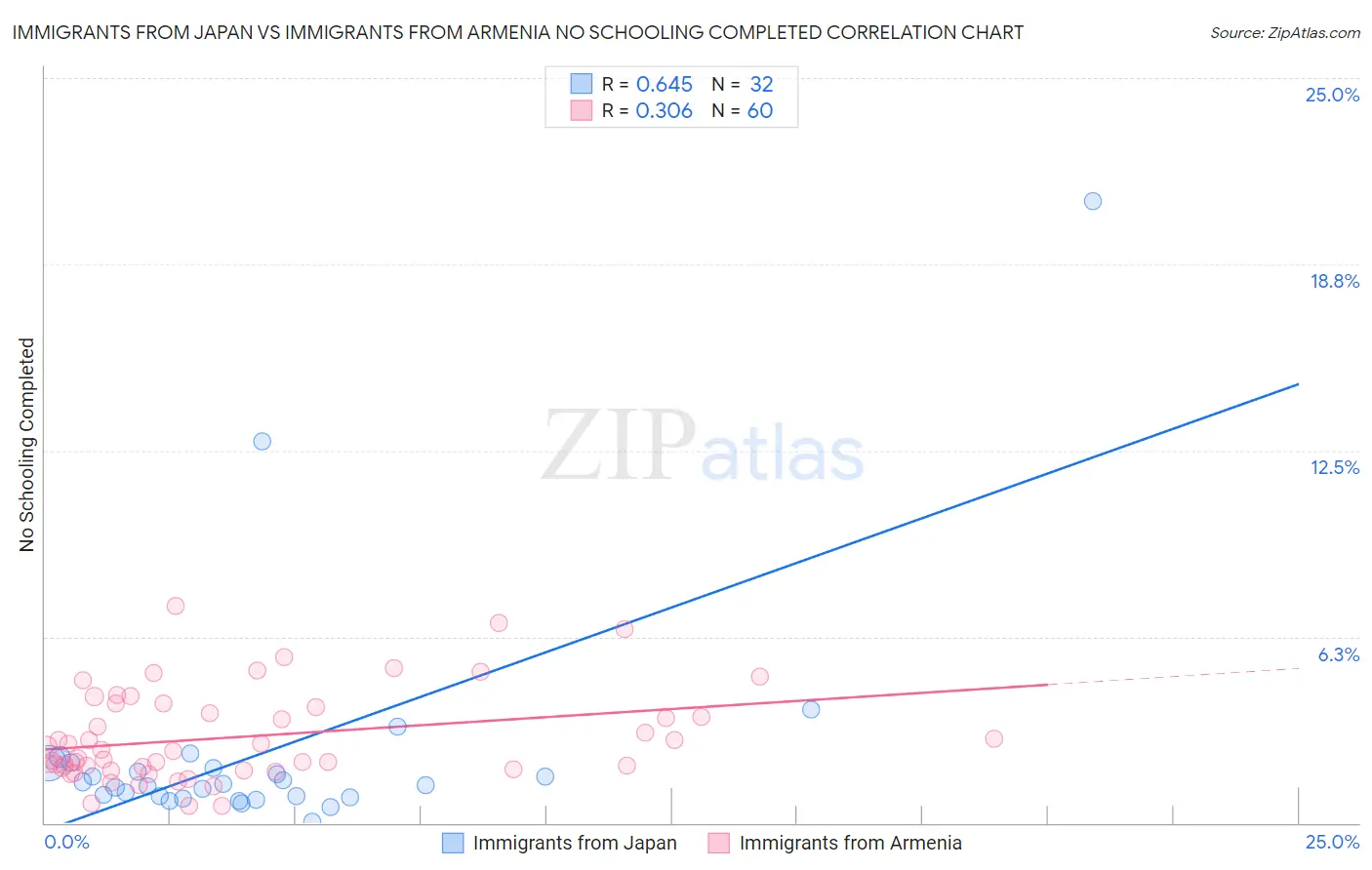 Immigrants from Japan vs Immigrants from Armenia No Schooling Completed