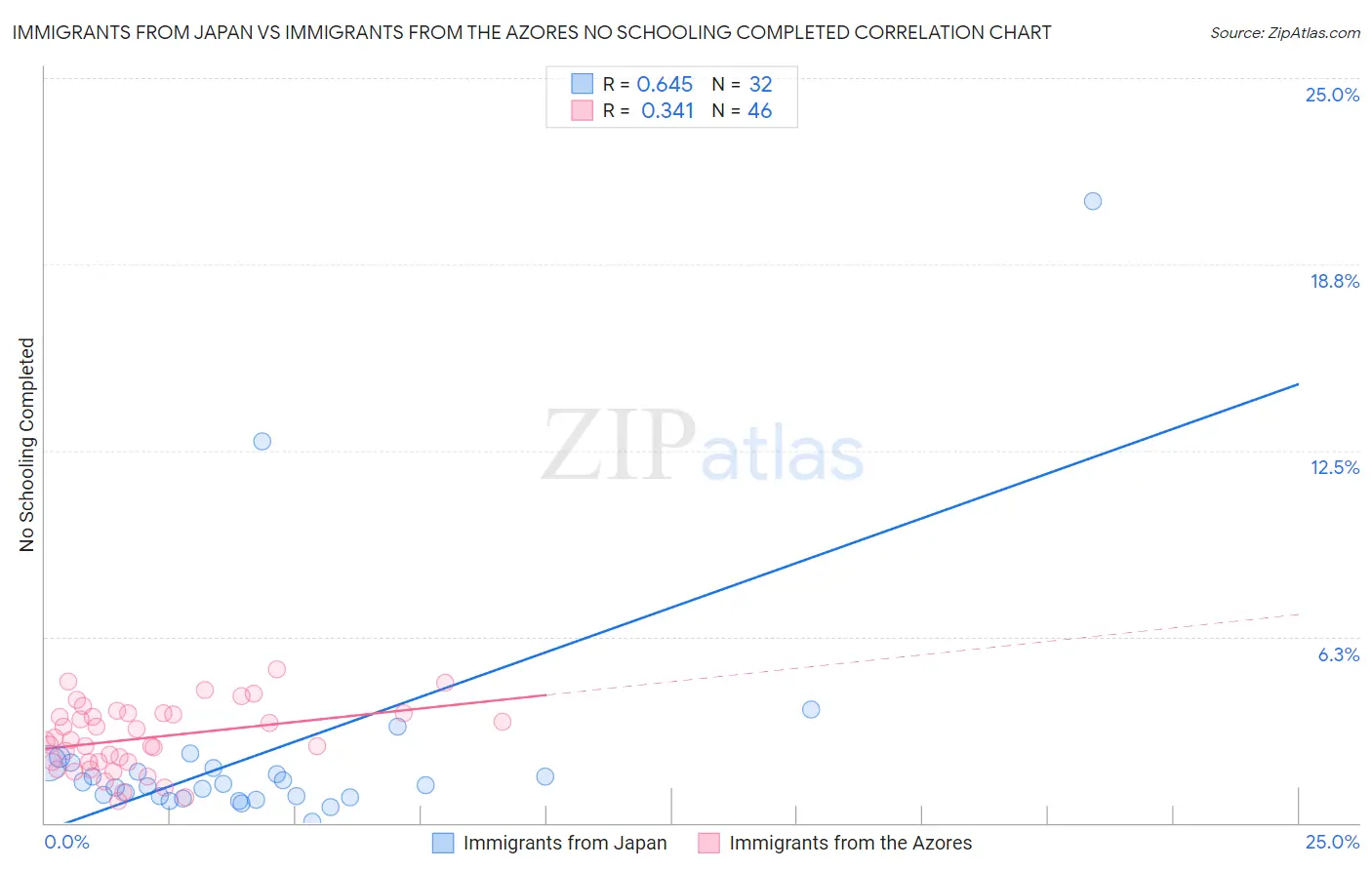 Immigrants from Japan vs Immigrants from the Azores No Schooling Completed