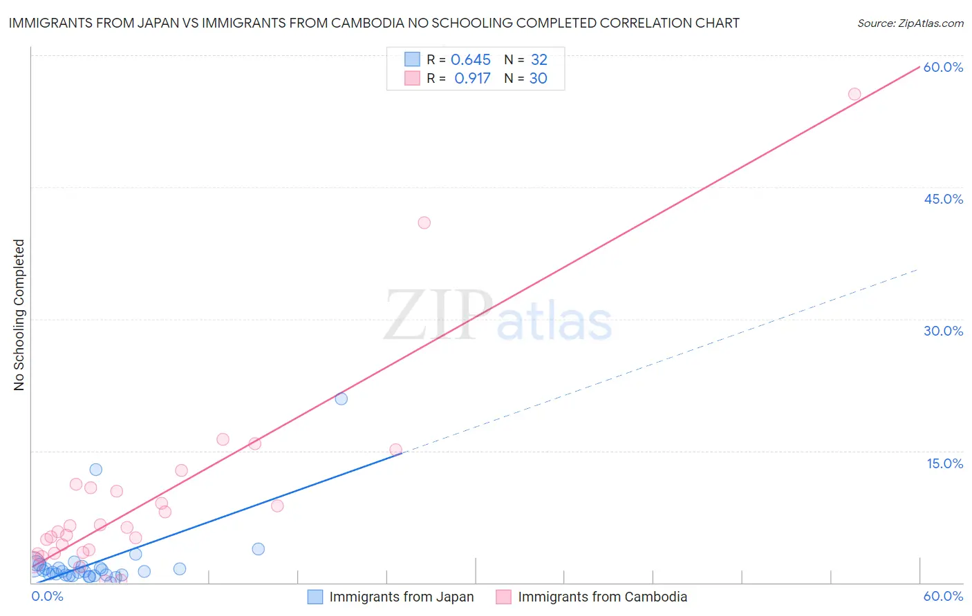 Immigrants from Japan vs Immigrants from Cambodia No Schooling Completed