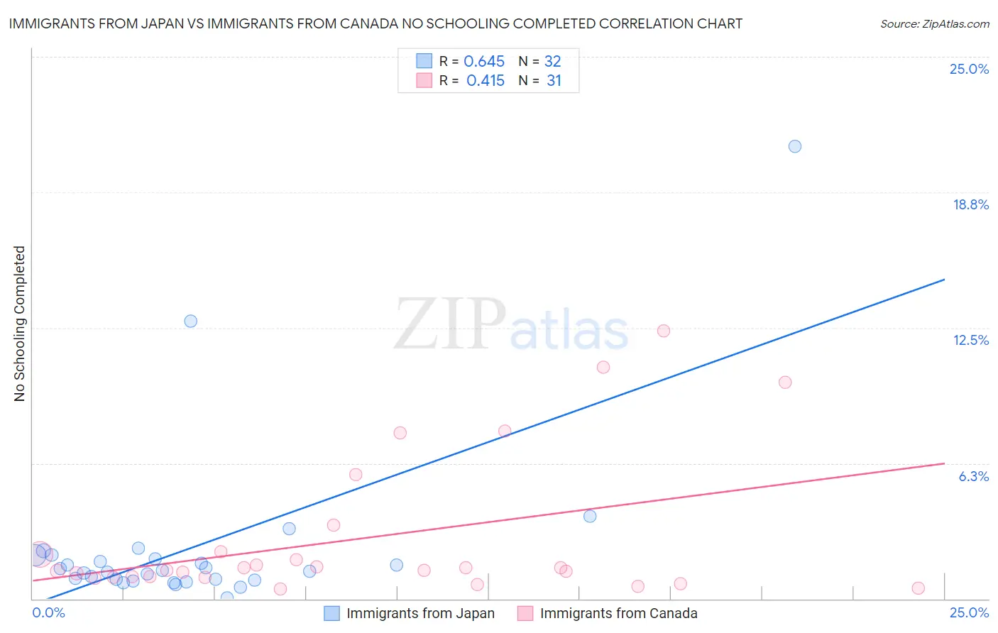 Immigrants from Japan vs Immigrants from Canada No Schooling Completed