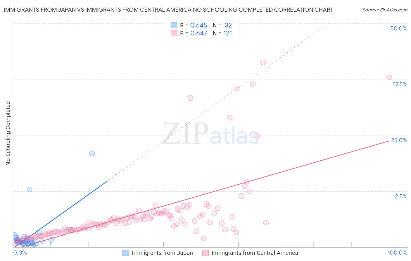 Immigrants from Japan vs Immigrants from Central America No Schooling Completed