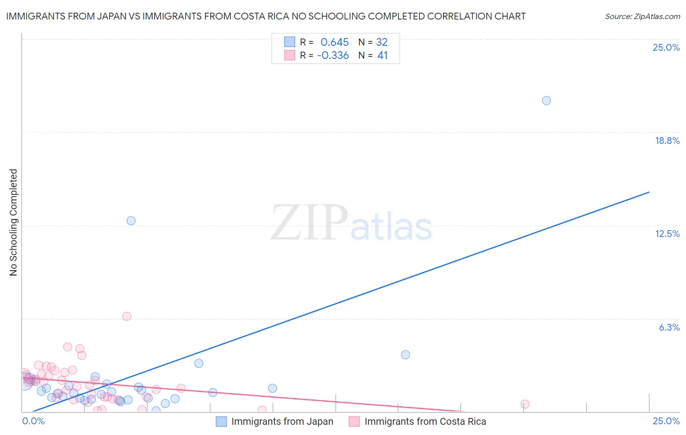 Immigrants from Japan vs Immigrants from Costa Rica No Schooling Completed