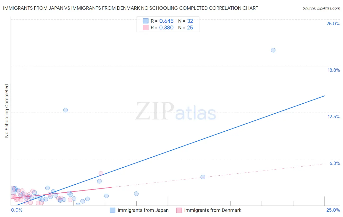Immigrants from Japan vs Immigrants from Denmark No Schooling Completed