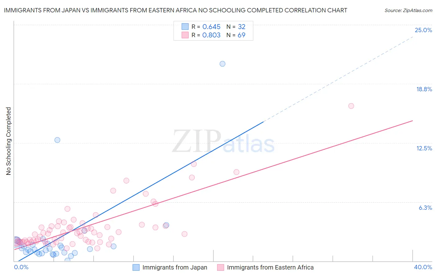 Immigrants from Japan vs Immigrants from Eastern Africa No Schooling Completed