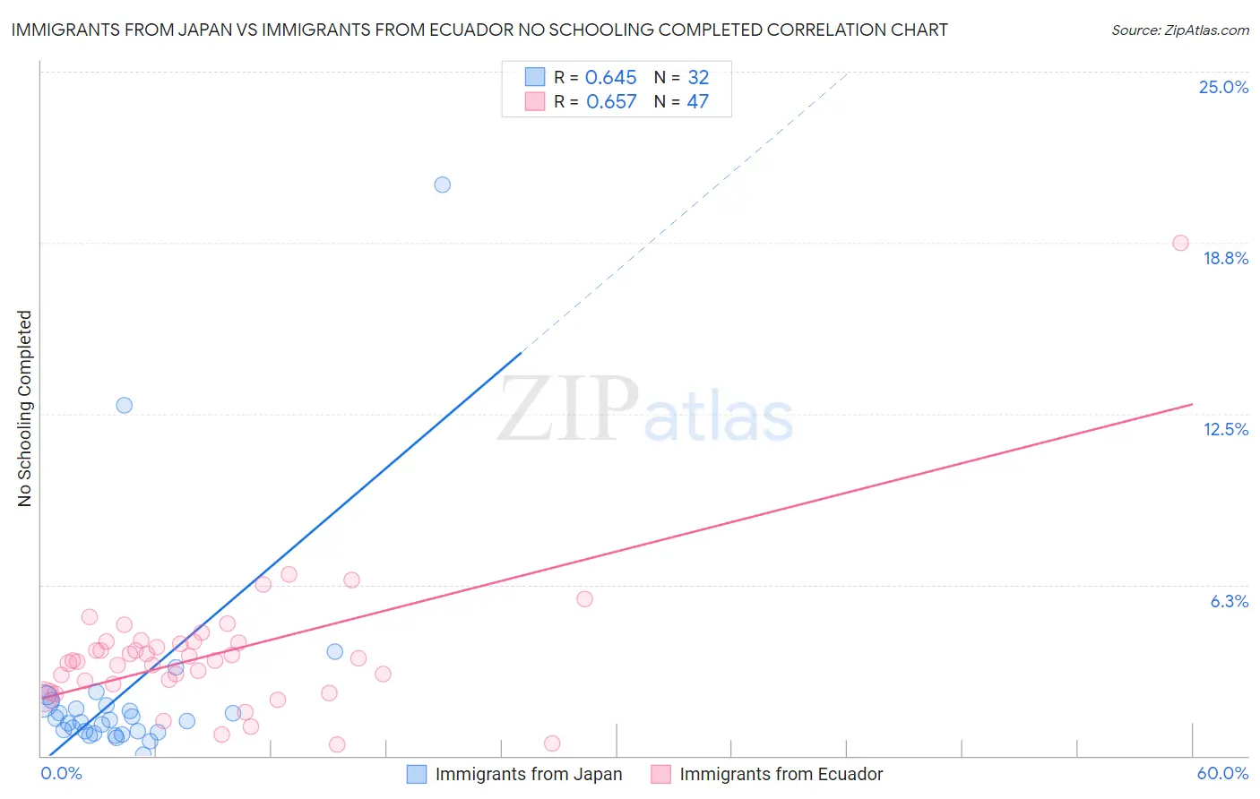 Immigrants from Japan vs Immigrants from Ecuador No Schooling Completed