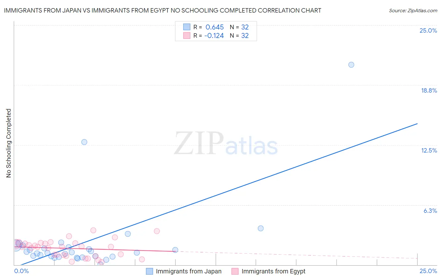 Immigrants from Japan vs Immigrants from Egypt No Schooling Completed