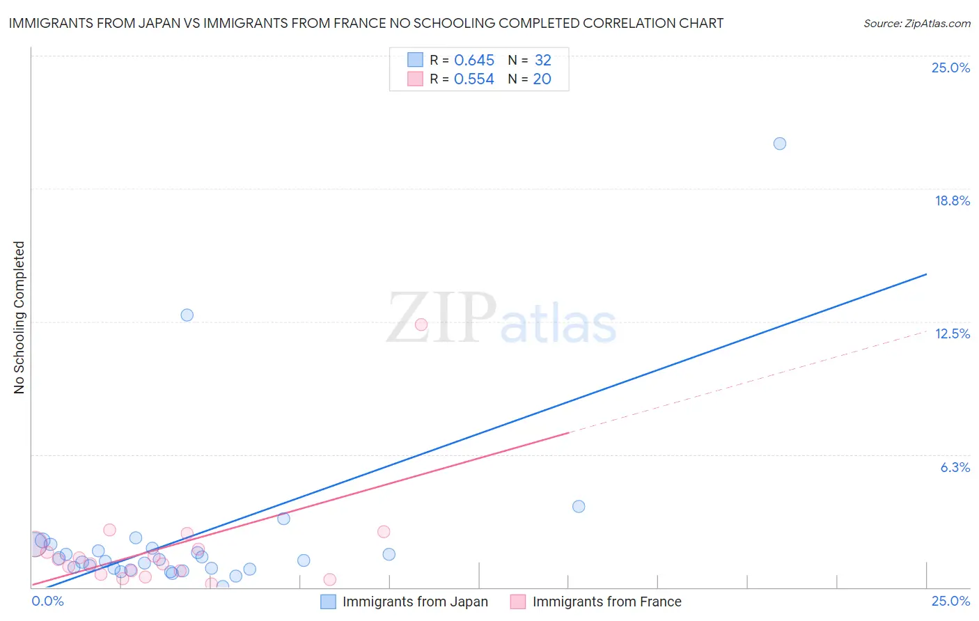 Immigrants from Japan vs Immigrants from France No Schooling Completed