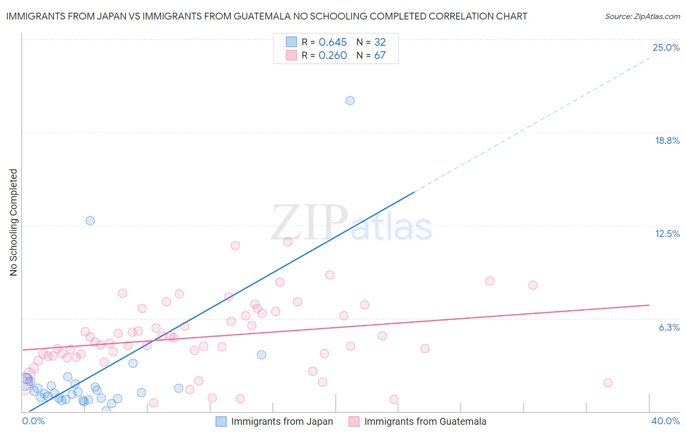 Immigrants from Japan vs Immigrants from Guatemala No Schooling Completed