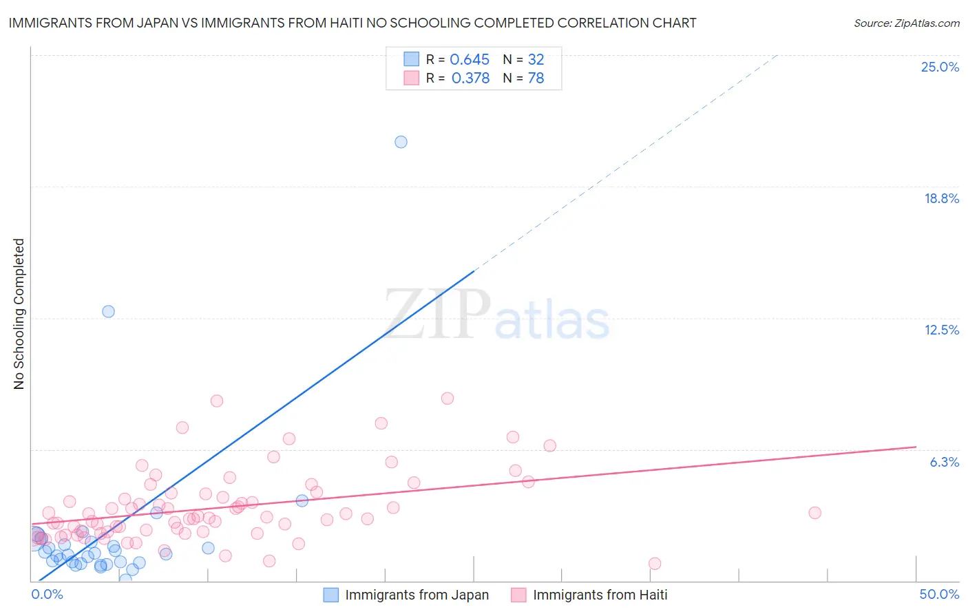 Immigrants from Japan vs Immigrants from Haiti No Schooling Completed