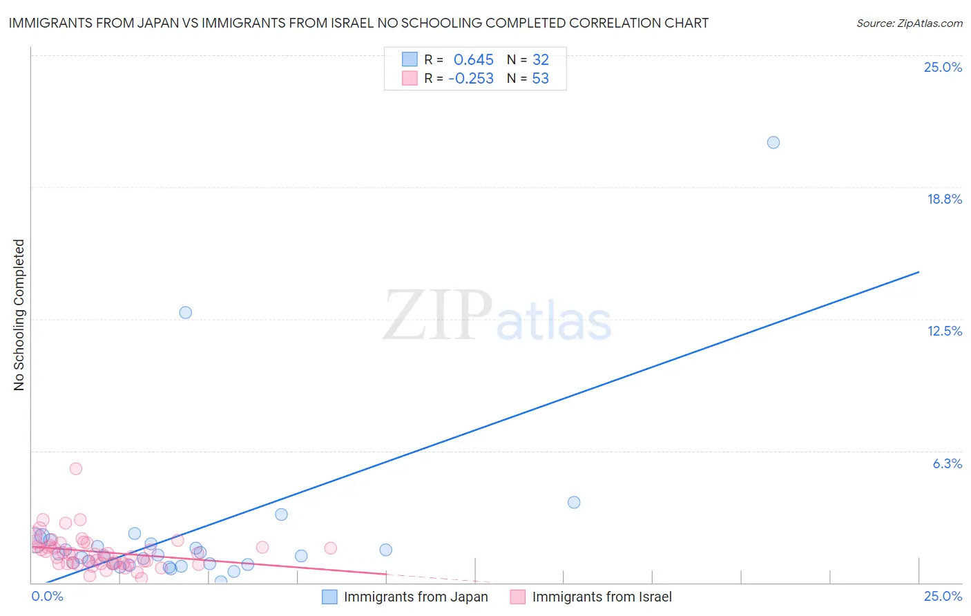 Immigrants from Japan vs Immigrants from Israel No Schooling Completed