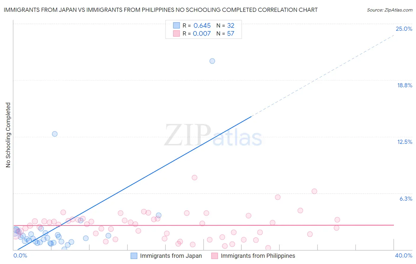 Immigrants from Japan vs Immigrants from Philippines No Schooling Completed