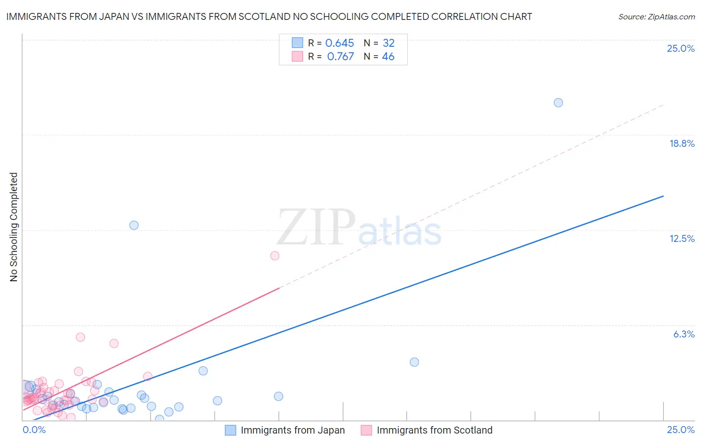 Immigrants from Japan vs Immigrants from Scotland No Schooling Completed