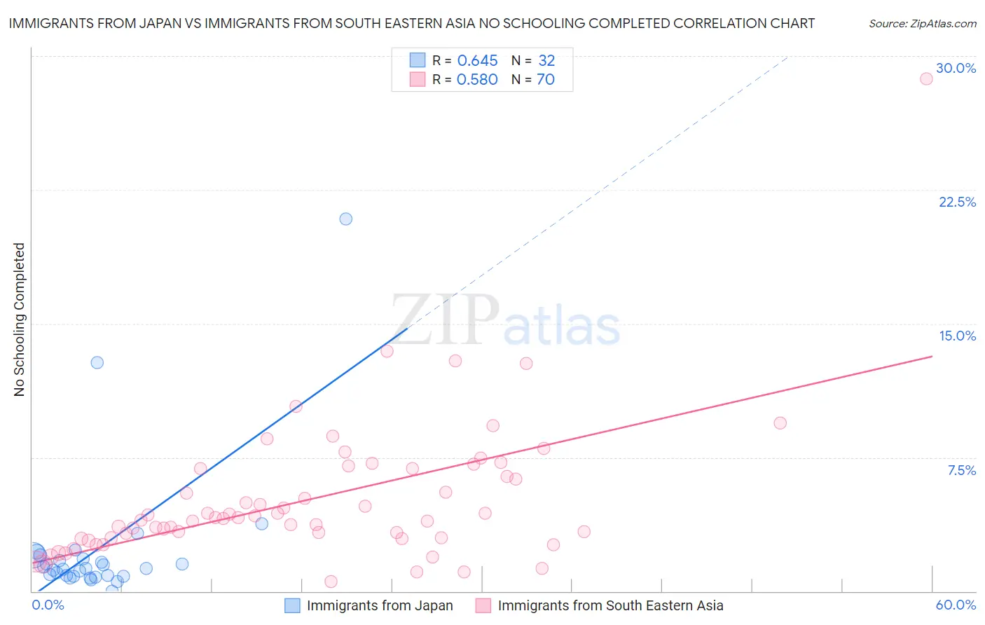 Immigrants from Japan vs Immigrants from South Eastern Asia No Schooling Completed