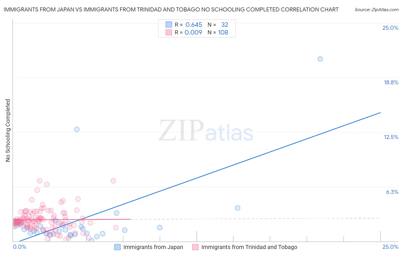 Immigrants from Japan vs Immigrants from Trinidad and Tobago No Schooling Completed