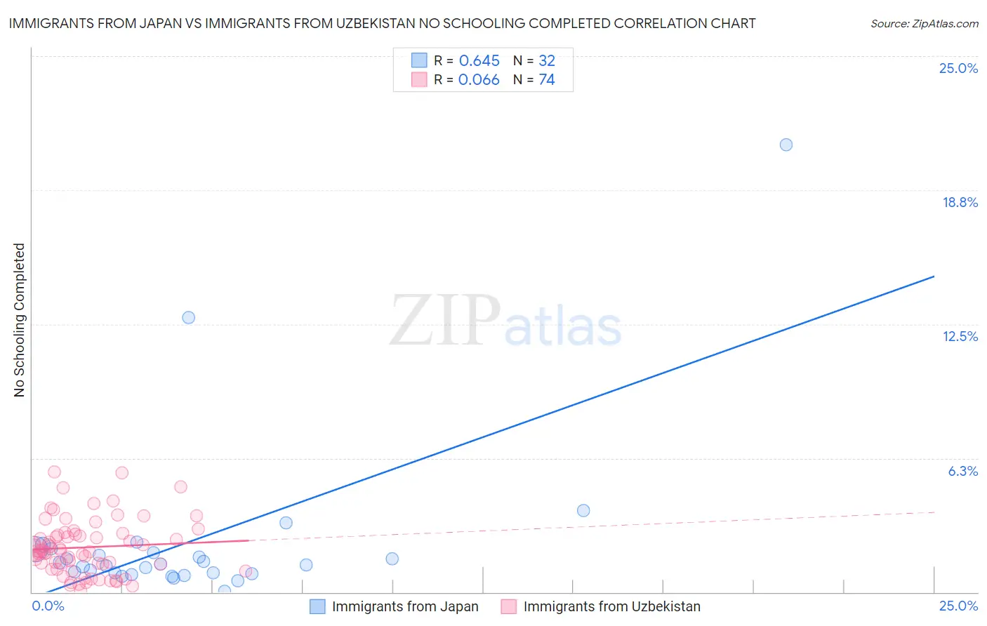 Immigrants from Japan vs Immigrants from Uzbekistan No Schooling Completed