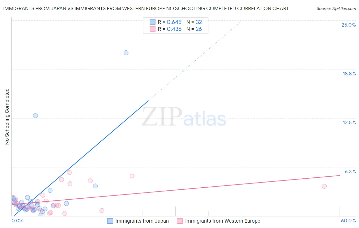 Immigrants from Japan vs Immigrants from Western Europe No Schooling Completed