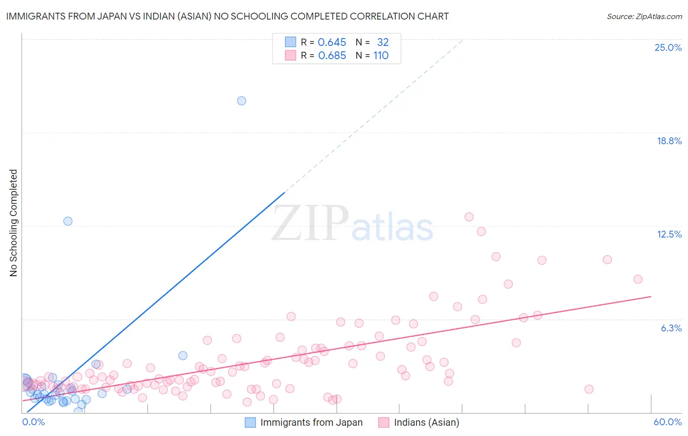 Immigrants from Japan vs Indian (Asian) No Schooling Completed