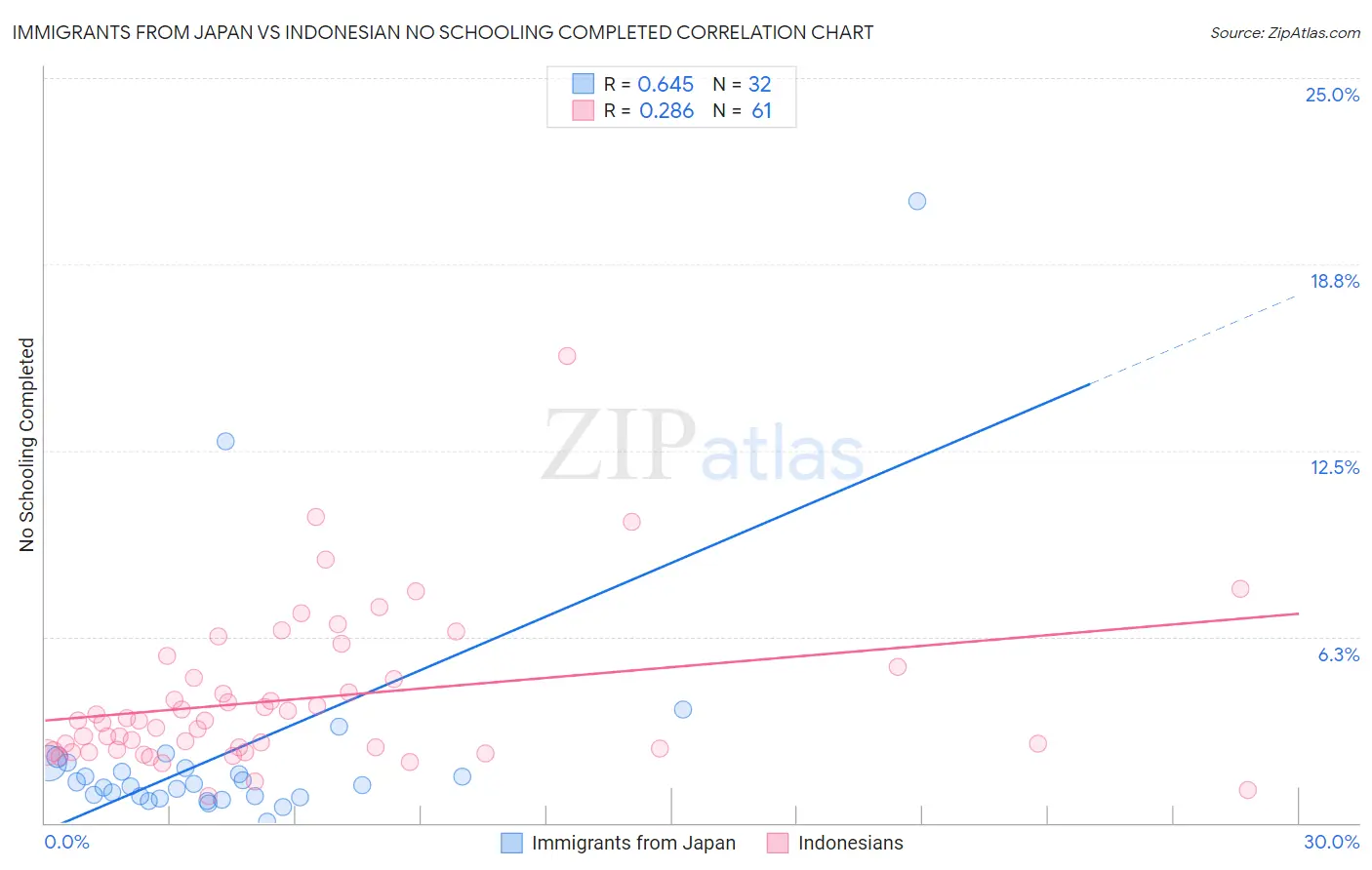 Immigrants from Japan vs Indonesian No Schooling Completed