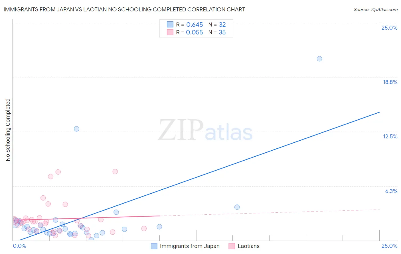 Immigrants from Japan vs Laotian No Schooling Completed