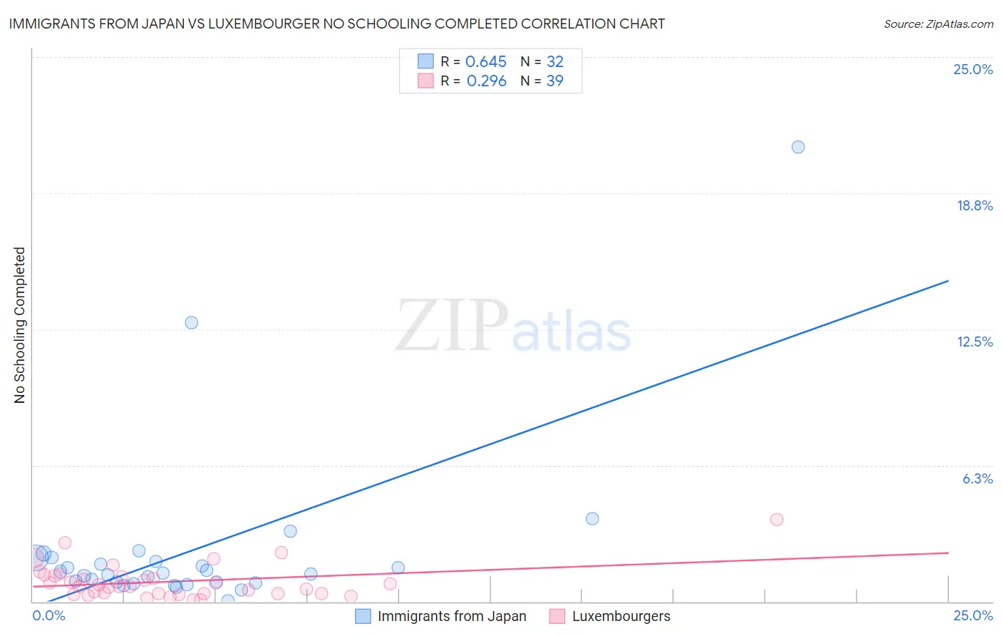 Immigrants from Japan vs Luxembourger No Schooling Completed