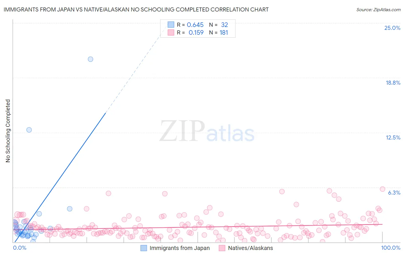 Immigrants from Japan vs Native/Alaskan No Schooling Completed