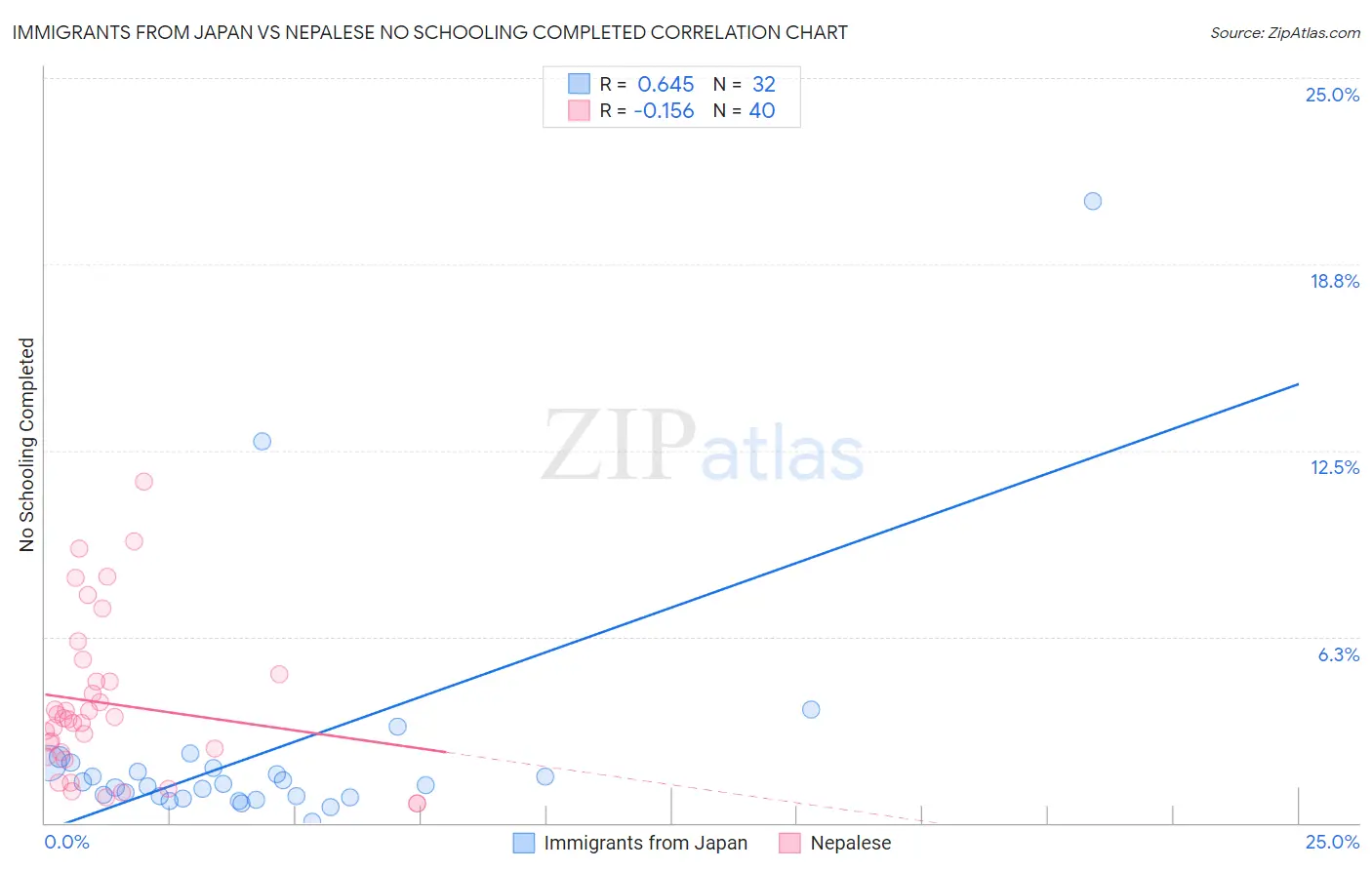 Immigrants from Japan vs Nepalese No Schooling Completed