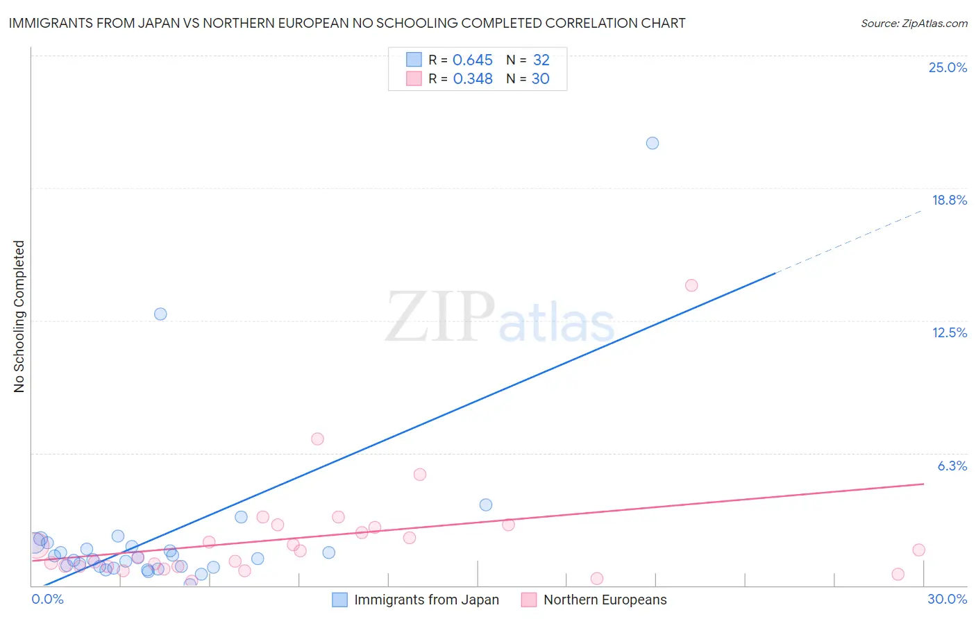 Immigrants from Japan vs Northern European No Schooling Completed