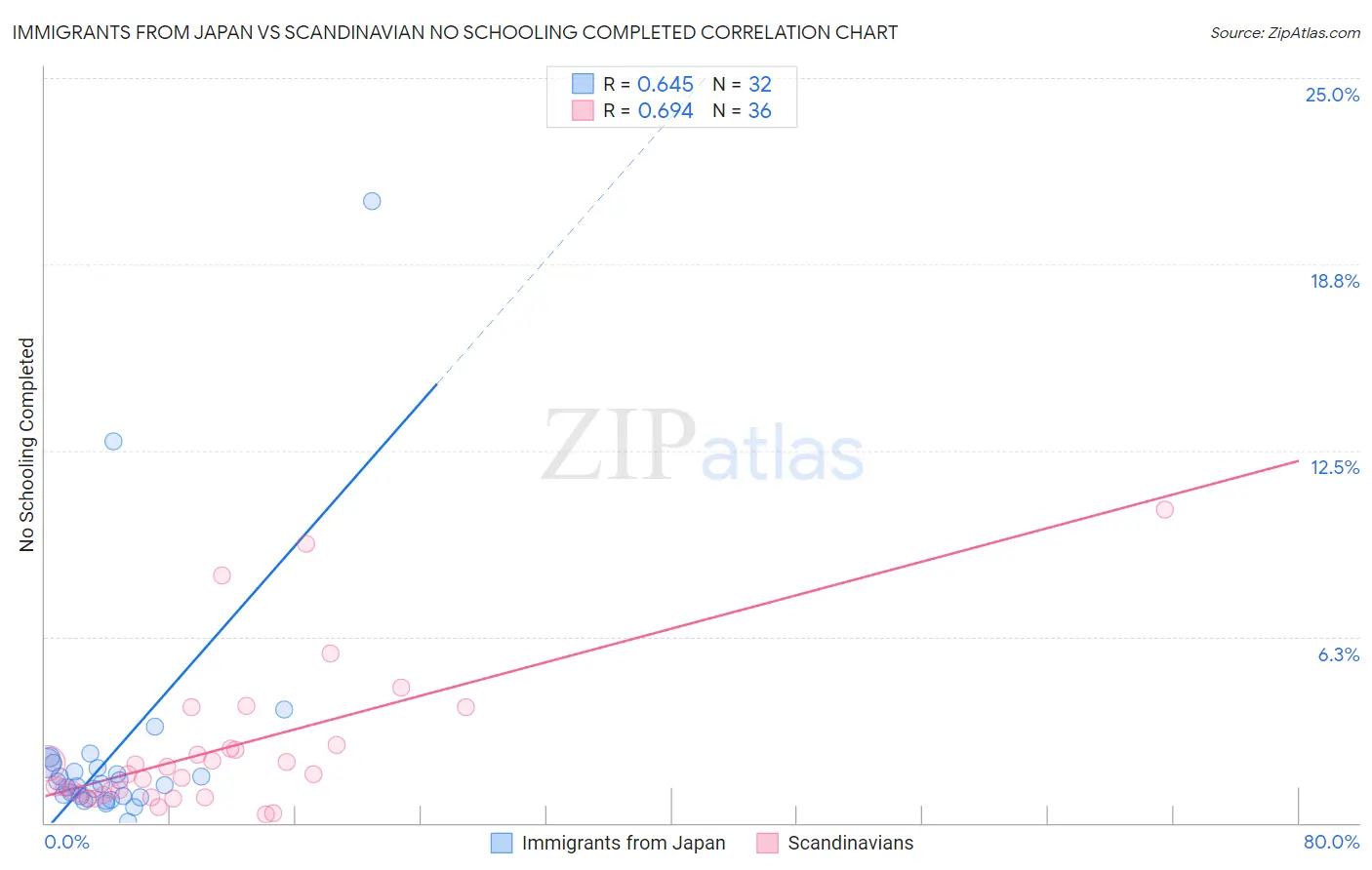 Immigrants from Japan vs Scandinavian No Schooling Completed