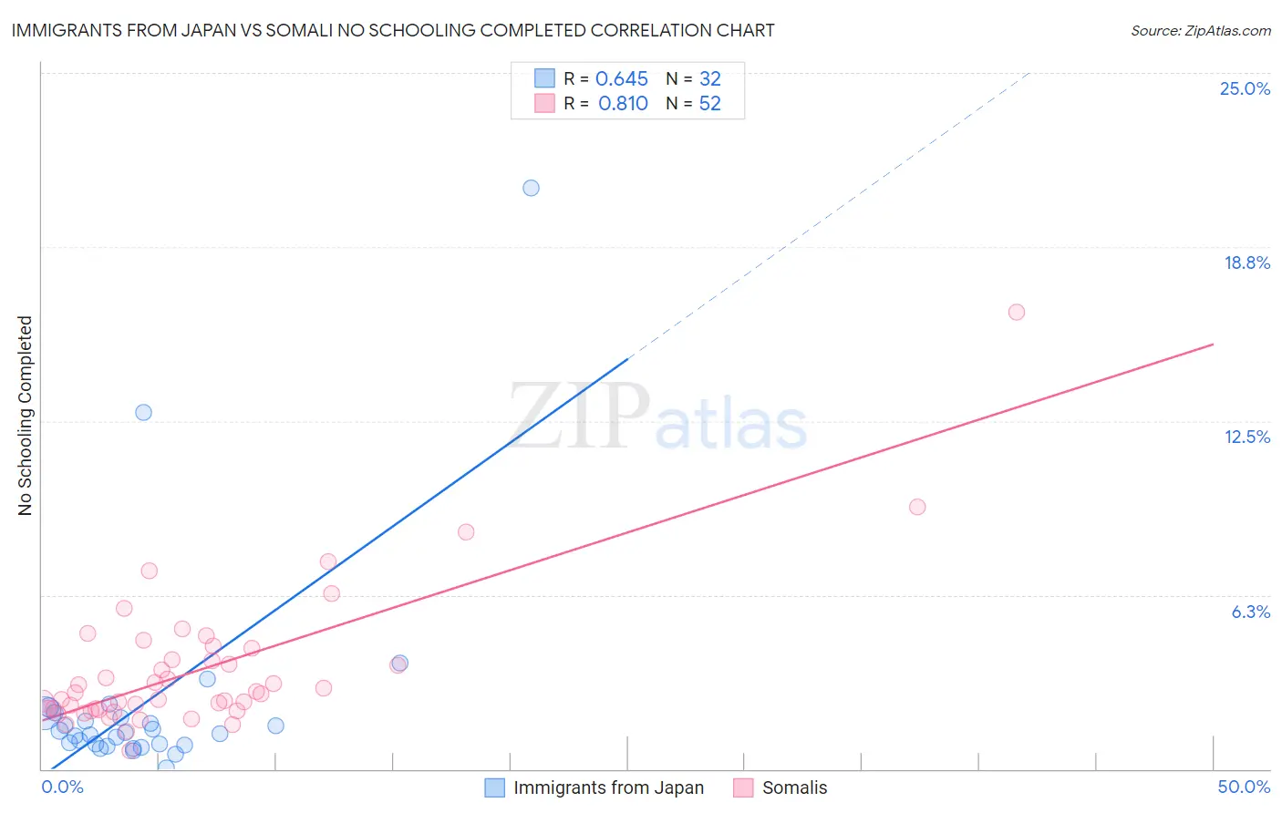 Immigrants from Japan vs Somali No Schooling Completed