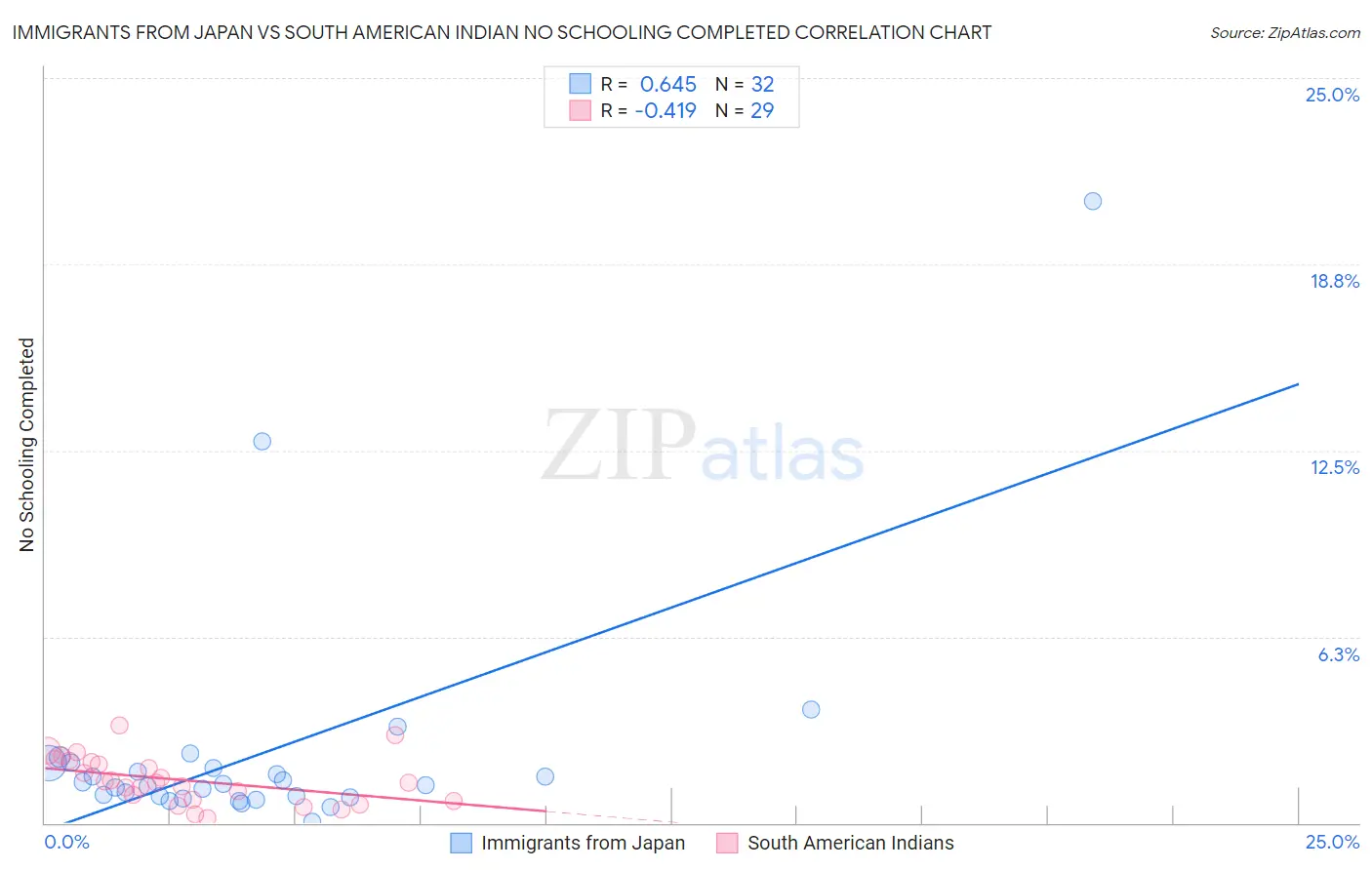 Immigrants from Japan vs South American Indian No Schooling Completed