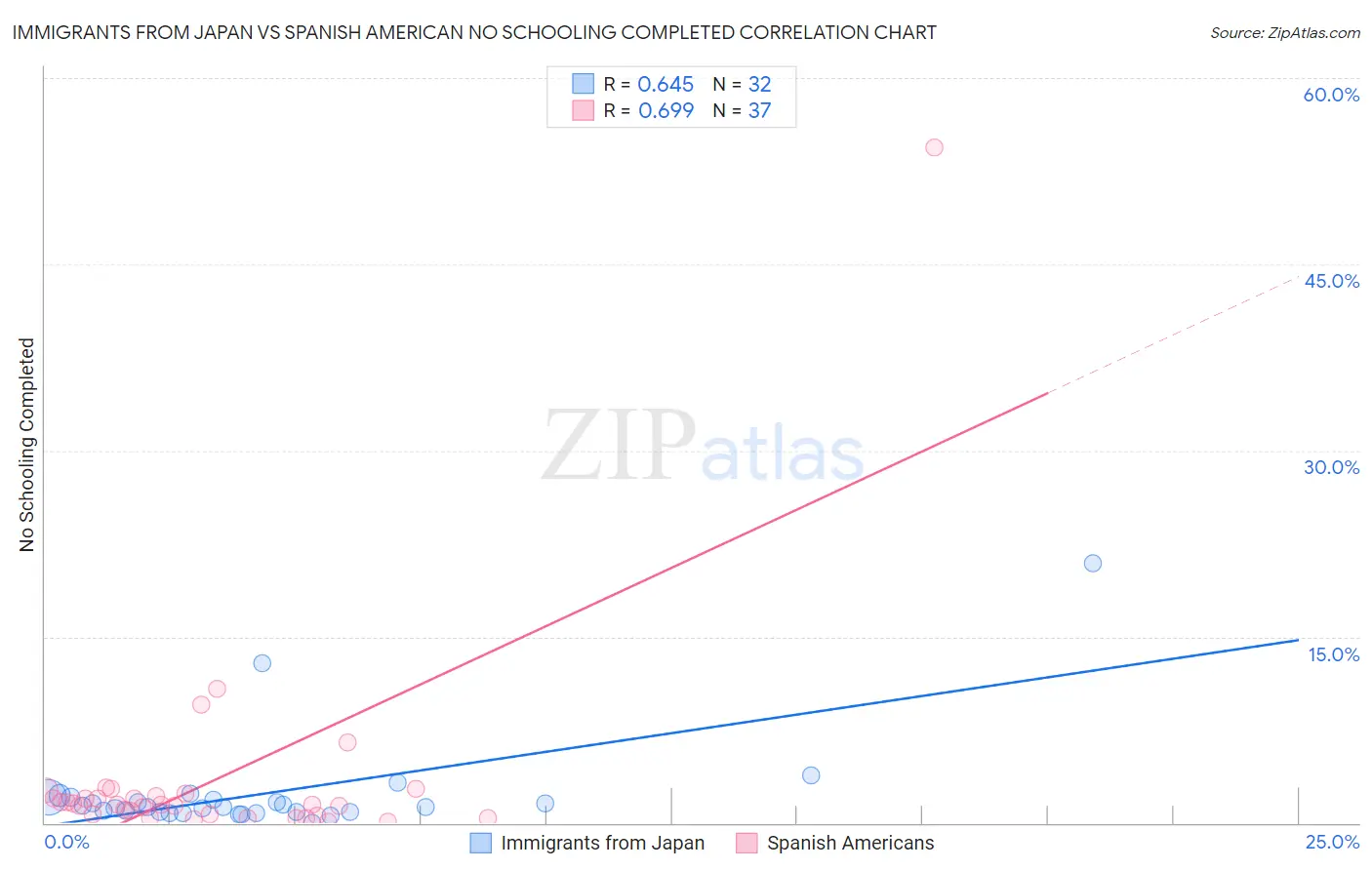 Immigrants from Japan vs Spanish American No Schooling Completed