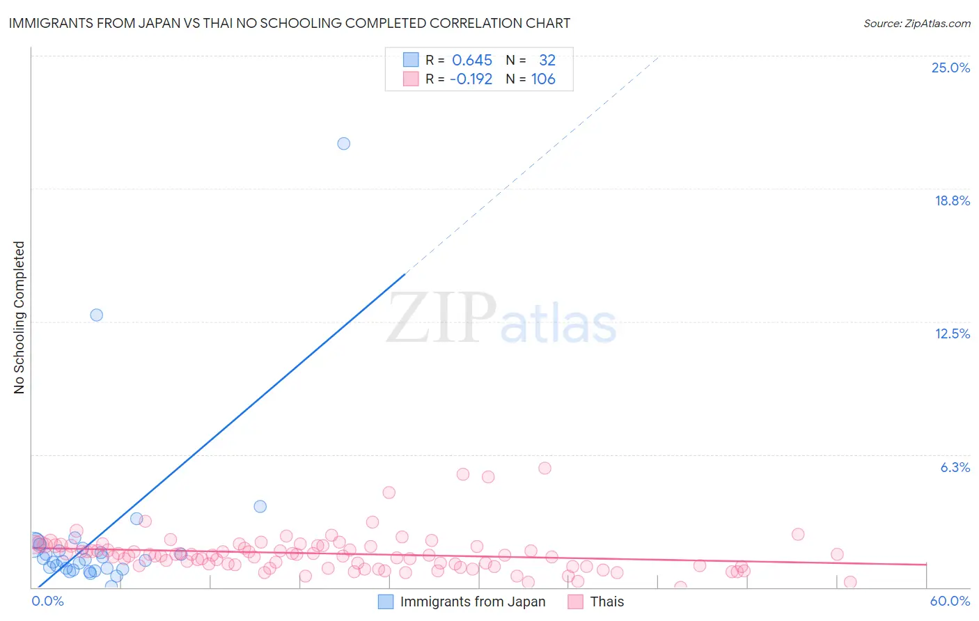 Immigrants from Japan vs Thai No Schooling Completed