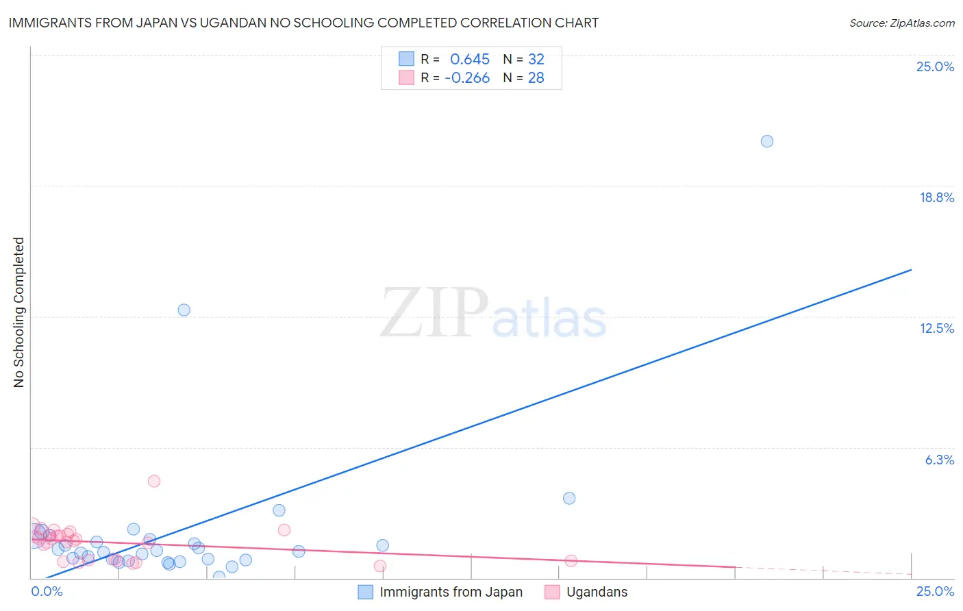 Immigrants from Japan vs Ugandan No Schooling Completed