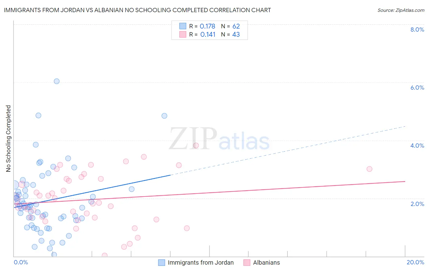Immigrants from Jordan vs Albanian No Schooling Completed
