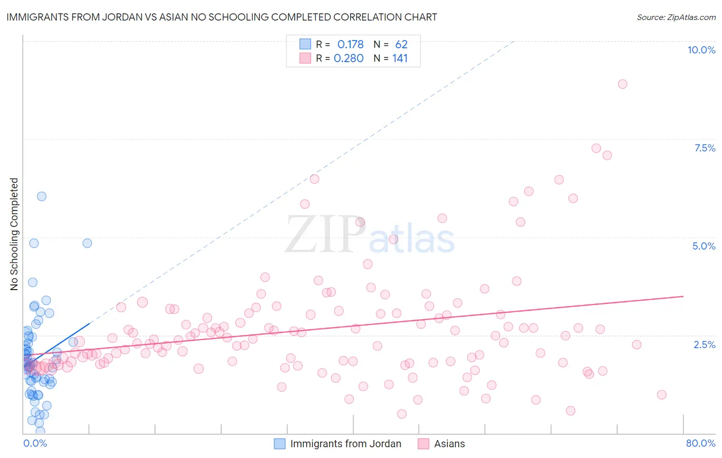 Immigrants from Jordan vs Asian No Schooling Completed