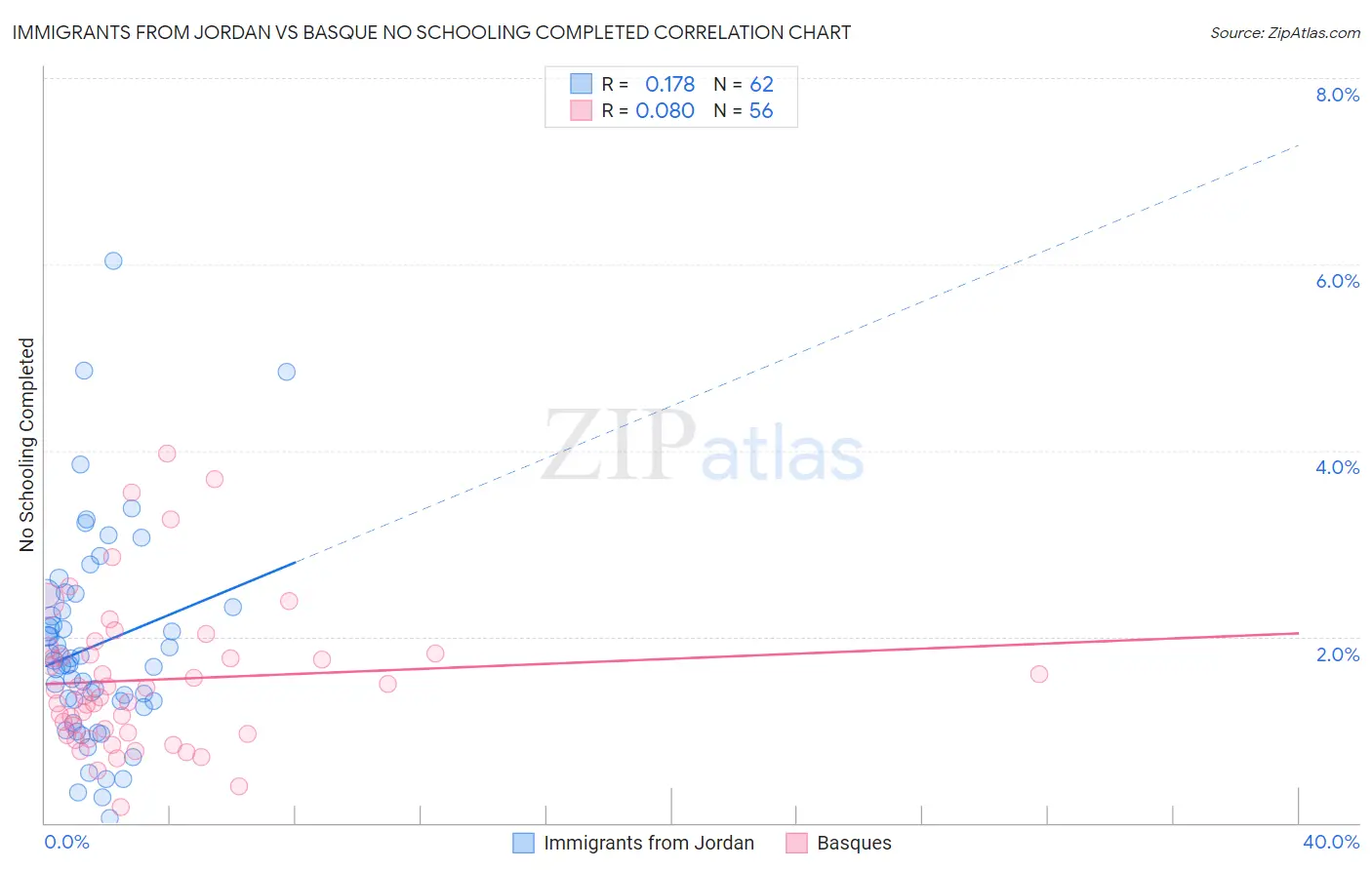 Immigrants from Jordan vs Basque No Schooling Completed