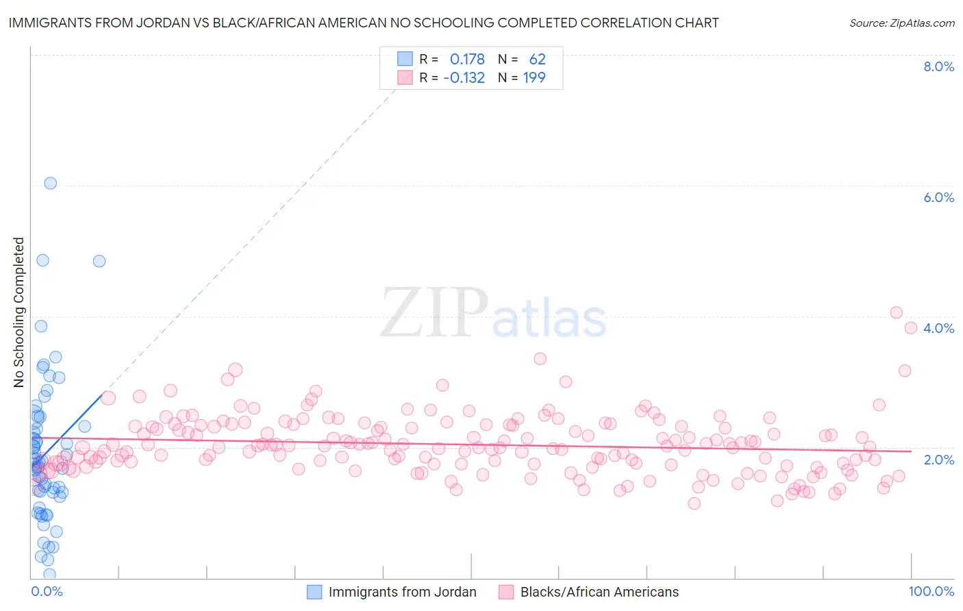 Immigrants from Jordan vs Black/African American No Schooling Completed