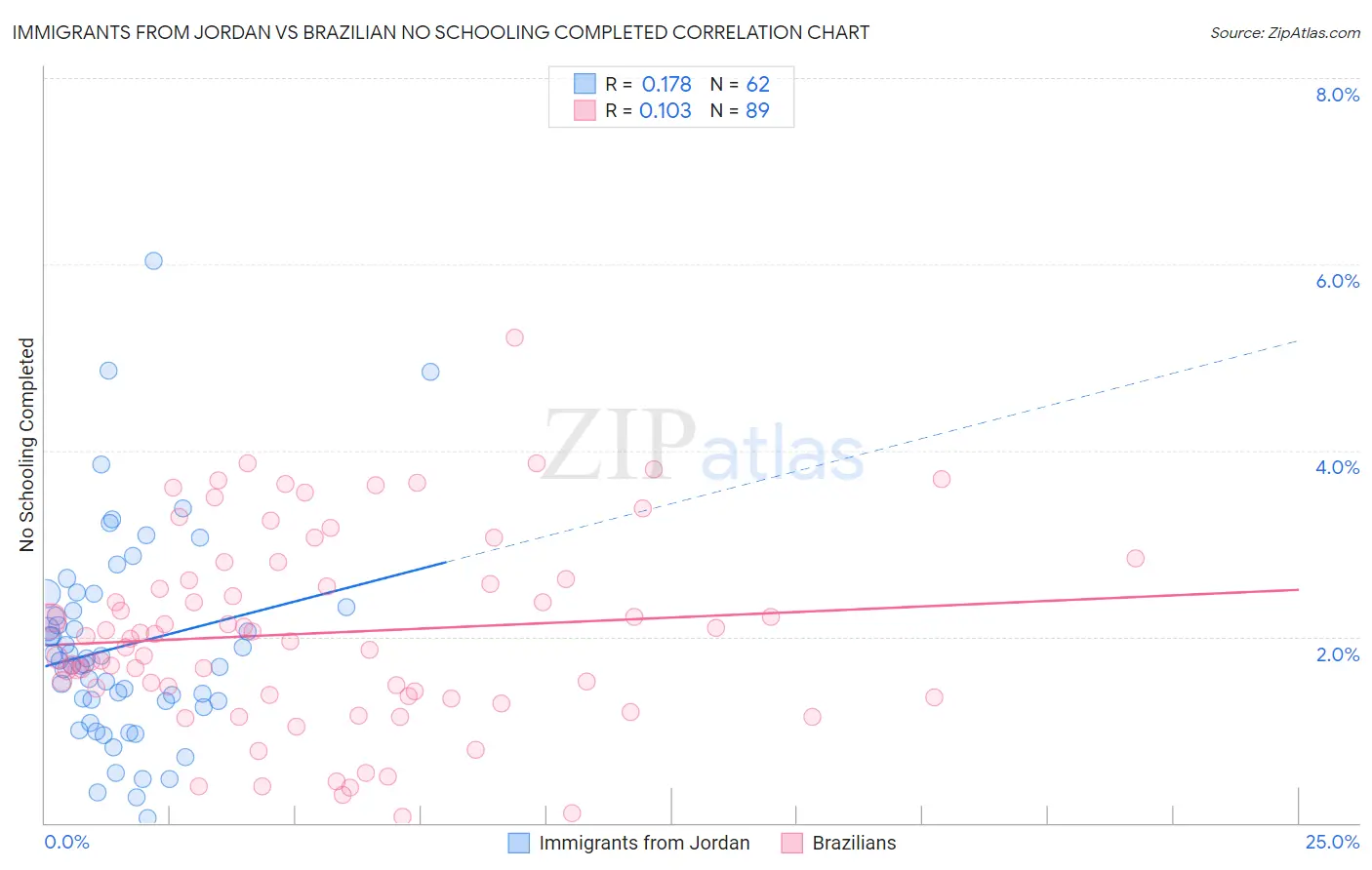 Immigrants from Jordan vs Brazilian No Schooling Completed