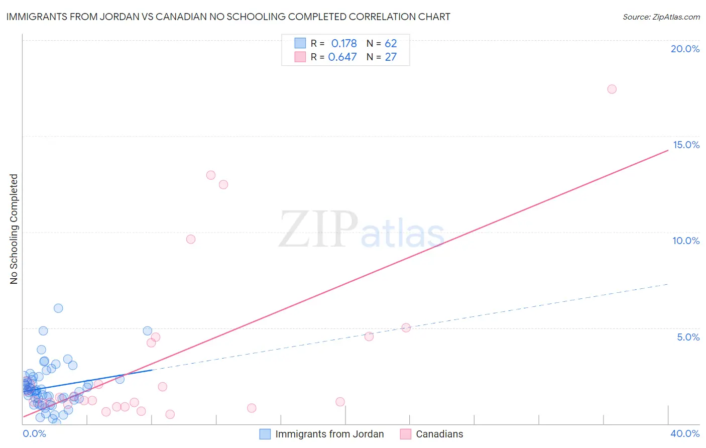 Immigrants from Jordan vs Canadian No Schooling Completed