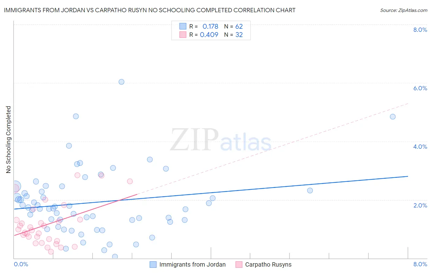 Immigrants from Jordan vs Carpatho Rusyn No Schooling Completed