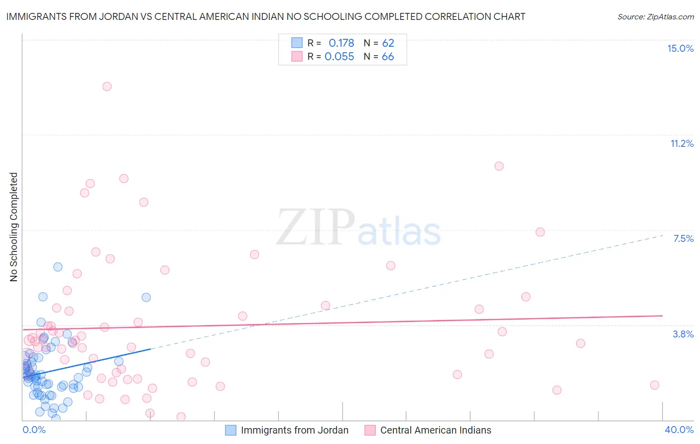 Immigrants from Jordan vs Central American Indian No Schooling Completed