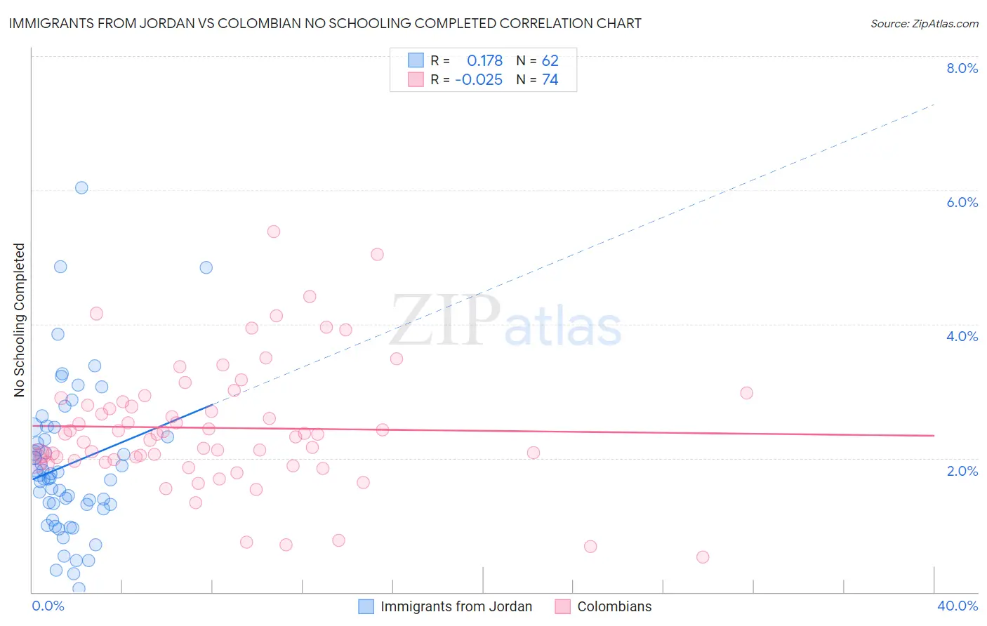 Immigrants from Jordan vs Colombian No Schooling Completed