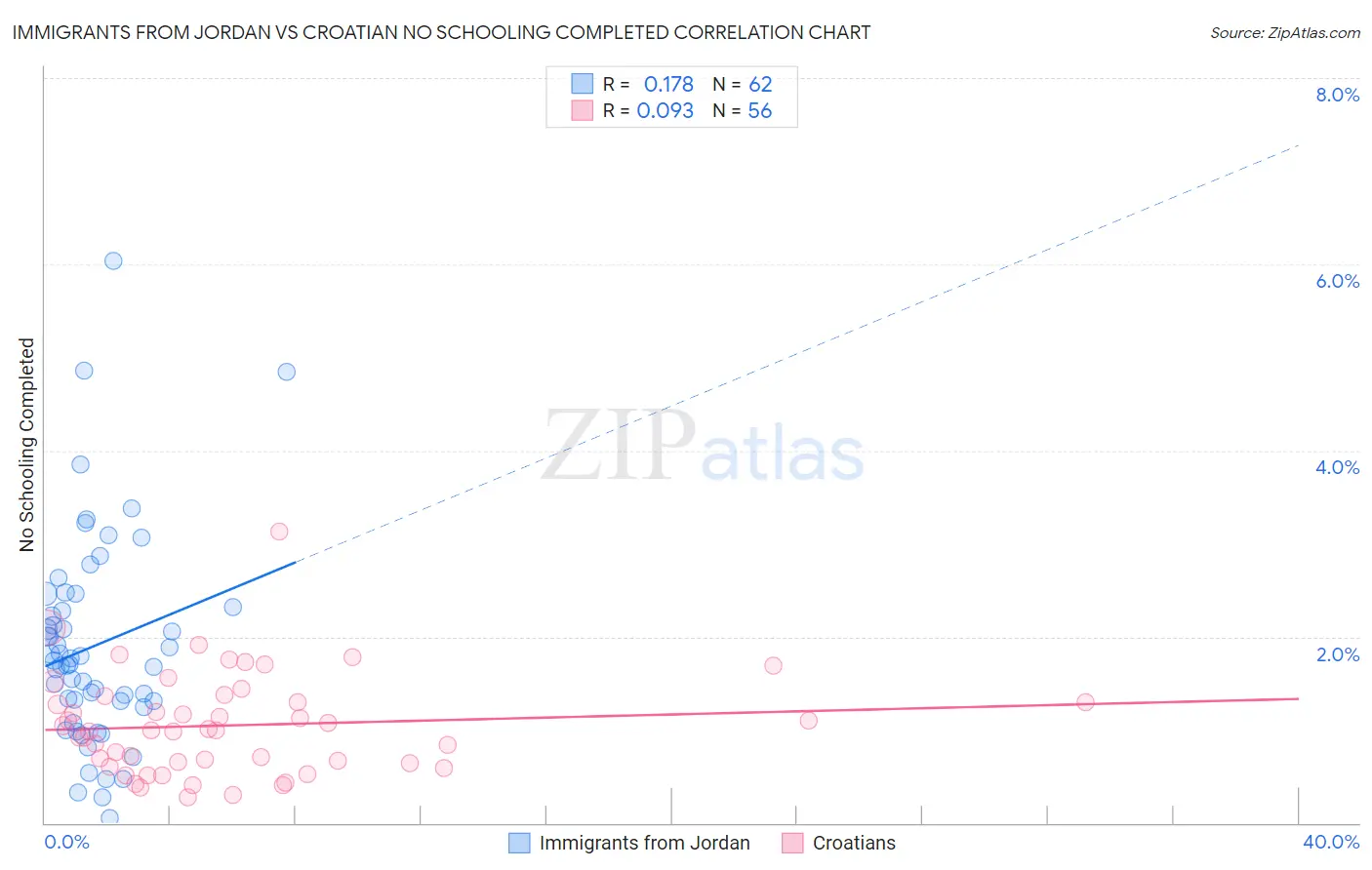 Immigrants from Jordan vs Croatian No Schooling Completed