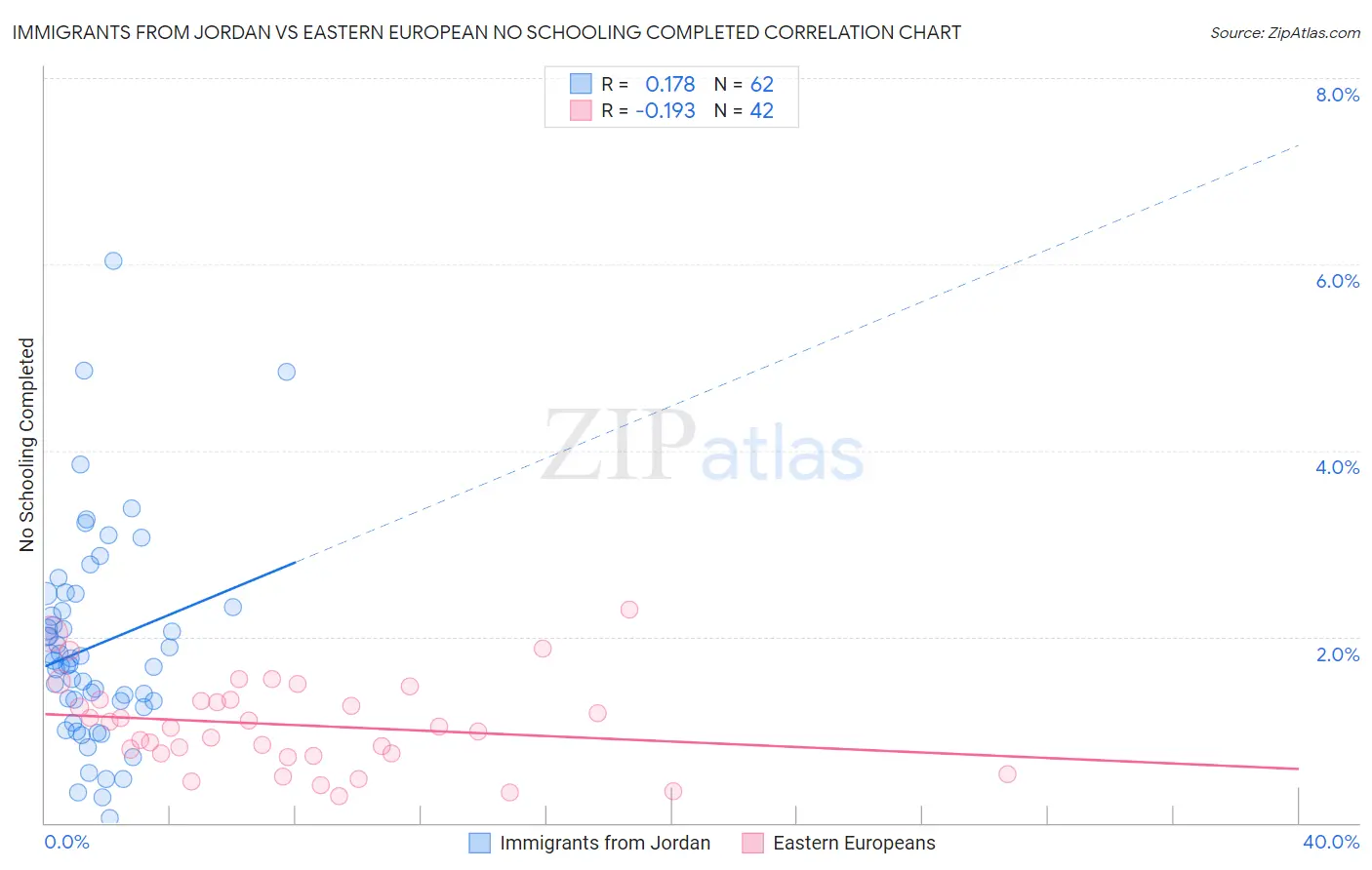 Immigrants from Jordan vs Eastern European No Schooling Completed